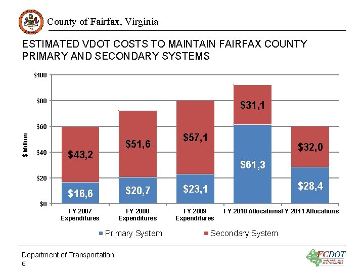 County of Fairfax, Virginia ESTIMATED VDOT COSTS TO MAINTAIN FAIRFAX COUNTY PRIMARY AND SECONDARY