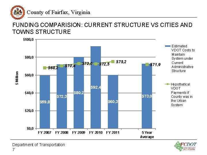 County of Fairfax, Virginia FUNDING COMPARISION: CURRENT STRUCTURE VS CITIES AND TOWNS STRUCTURE $100,