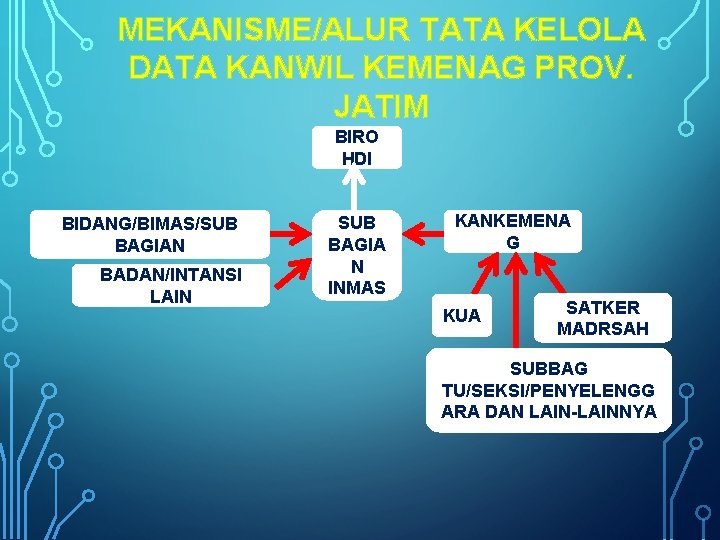 MEKANISME/ALUR TATA KELOLA DATA KANWIL KEMENAG PROV. JATIM BIRO HDI BIDANG/BIMAS/SUB BAGIAN BADAN/INTANSI LAIN