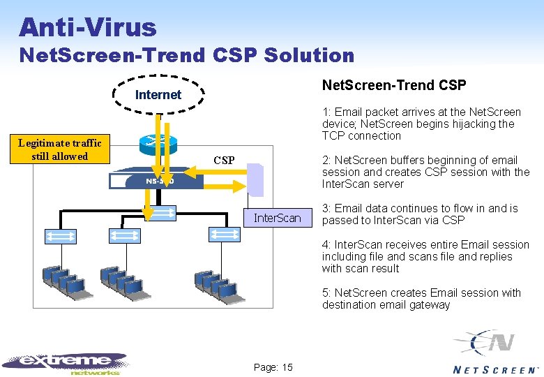 Anti-Virus Net. Screen-Trend CSP Solution Net. Screen-Trend CSP Internet Legitimate traffic still allowed 1:
