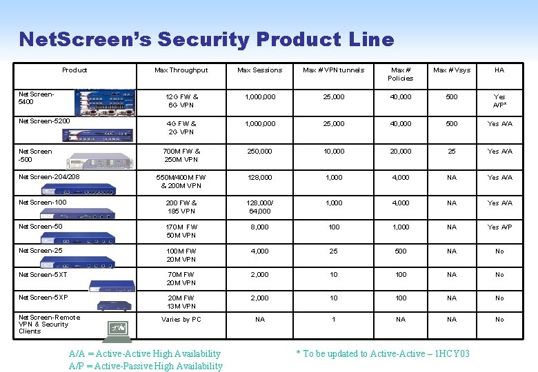 Net. Screen’s Security Product Line Product Max Throughput Max Sessions Max # VPN tunnels