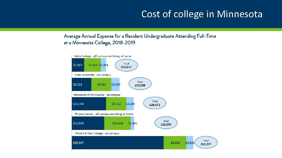 Cost of college in Minnesota 