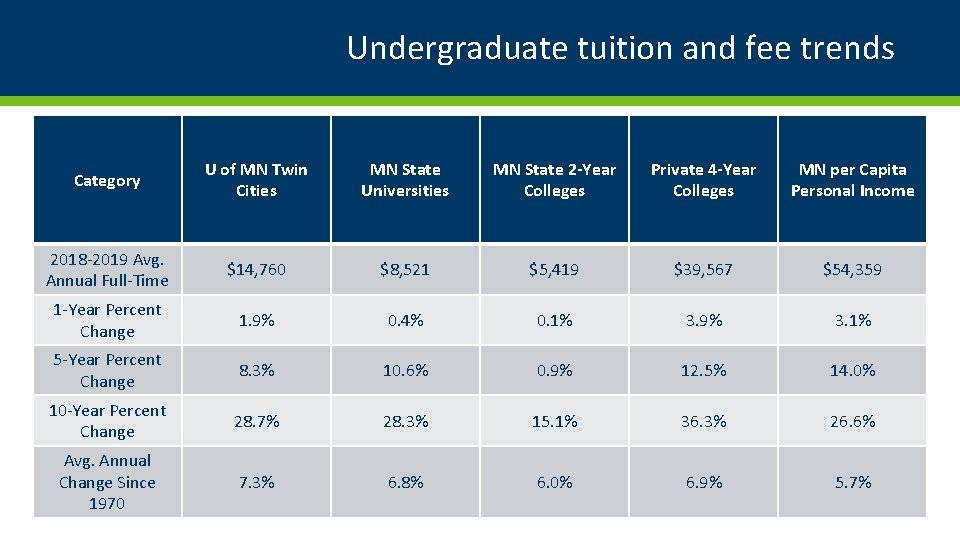 Undergraduate tuition and fee trends Category U of MN Twin Cities MN State Universities