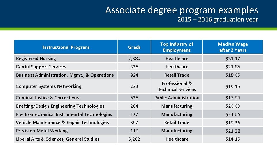 Associate degree program examples 2015 – 2016 graduation year Grads Top Industry of Employment