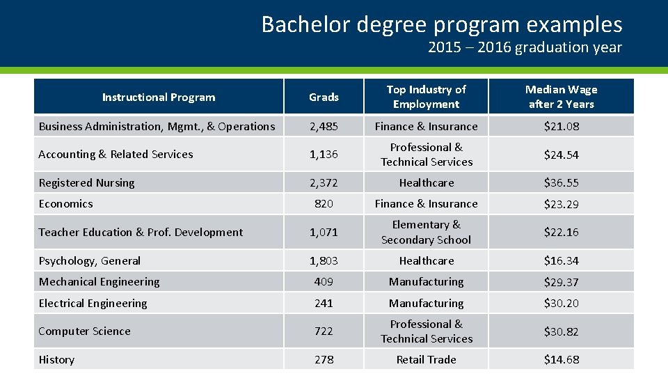 Bachelor degree program examples 2015 – 2016 graduation year Instructional Program Grads Top Industry