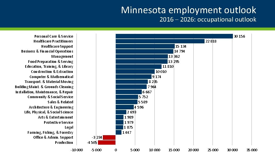 Minnesota employment outlook 2016 – 2026: occupational outlook Personal Care & Service Healthcare Practitioners