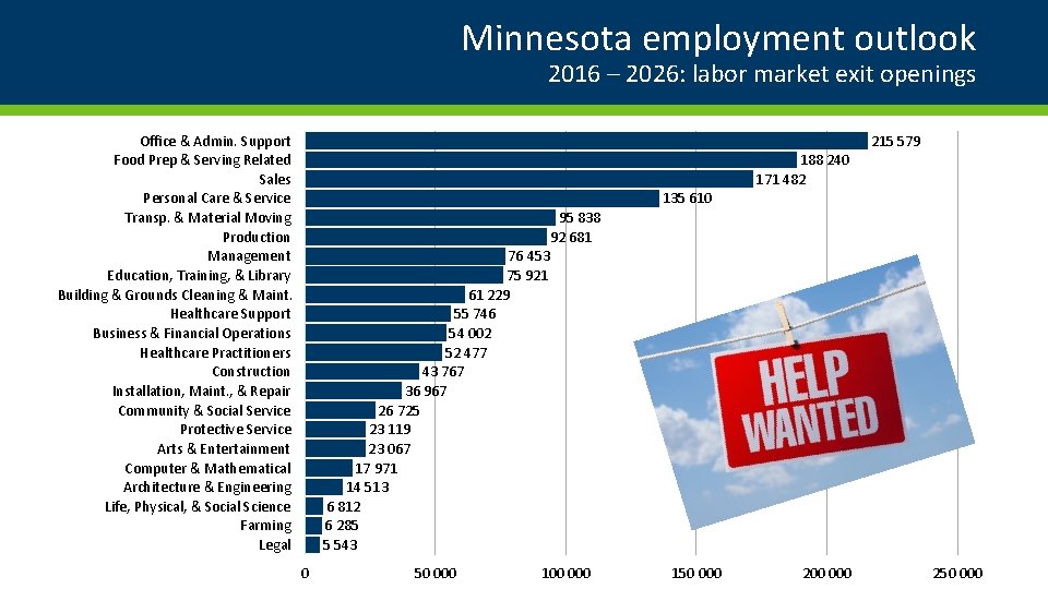 Minnesota employment outlook 2016 – 2026: labor market exit openings Office & Admin. Support