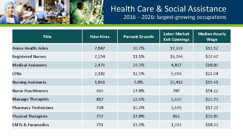 Health Care & Social Assistance 2016 – 2026: largest-growing occupations New Hires Percent Growth