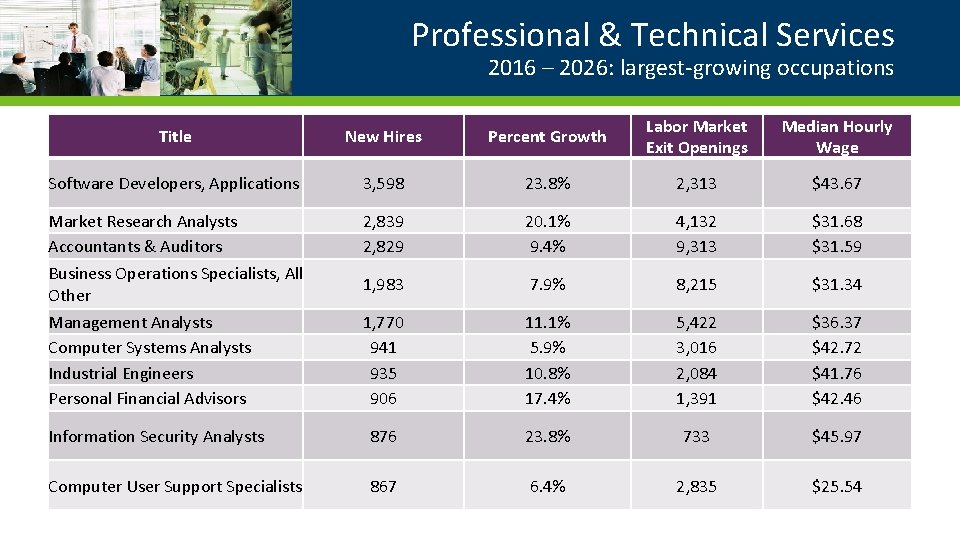Professional & Technical Services 2016 – 2026: largest-growing occupations Title New Hires Percent Growth