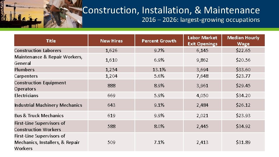 Construction, Installation, & Maintenance 2016 – 2026: largest-growing occupations 9. 7% Labor Market Exit