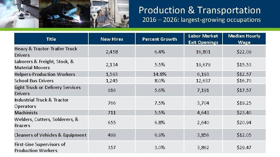 Production & Transportation 2016 – 2026: largest-growing occupations New Hires Percent Growth Labor Market