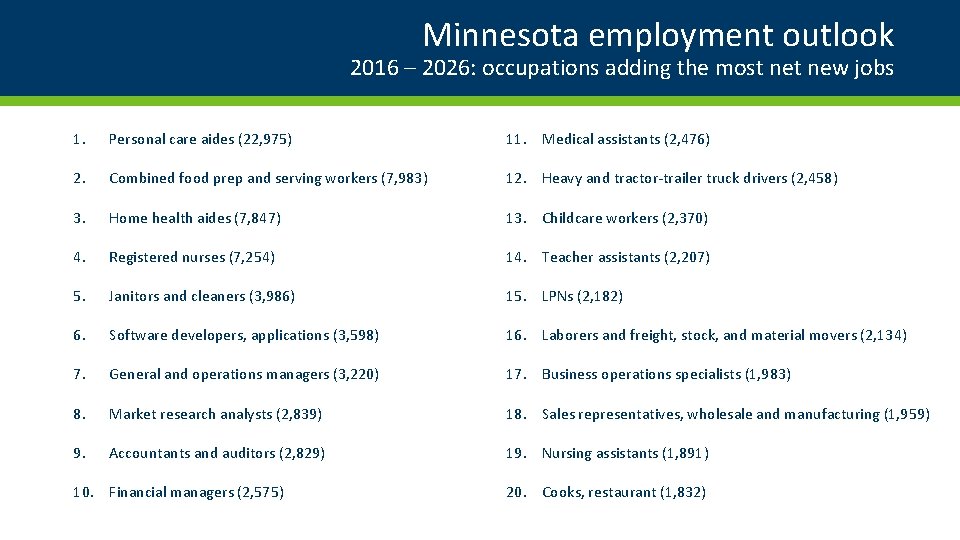 Minnesota employment outlook 2016 – 2026: occupations adding the most new jobs 1. Personal