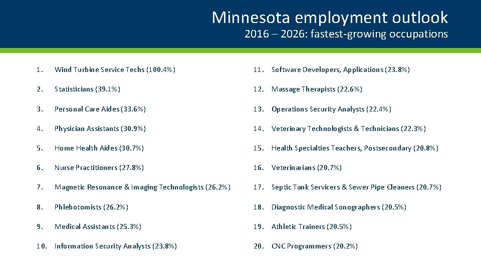 Minnesota employment outlook 2016 – 2026: fastest-growing occupations 1. Wind Turbine Service Techs (100.