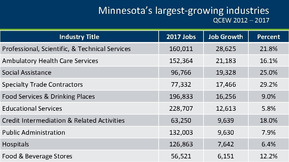 Minnesota’s largest-growing industries QCEW 2012 – 2017 Industry Title 2017 Jobs Job Growth Percent