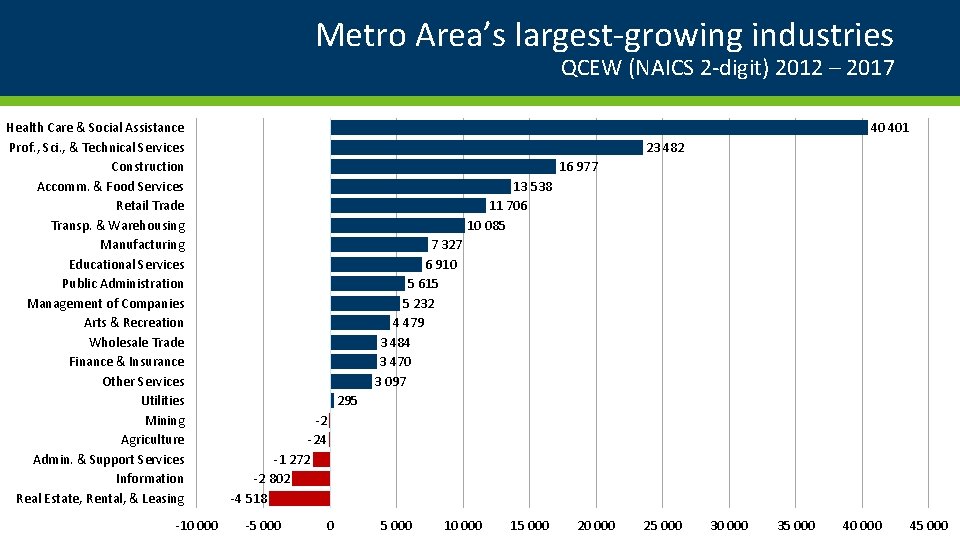 Metro Area’s largest-growing industries QCEW (NAICS 2 -digit) 2012 – 2017 Health Care &