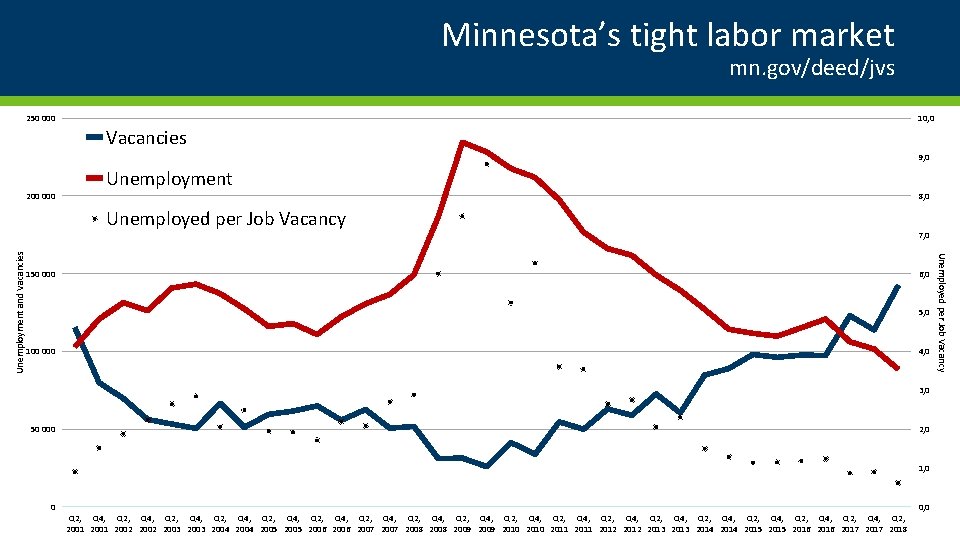 Minnesota’s tight labor market mn. gov/deed/jvs 250 000 10, 0 Vacancies 9, 0 Unemployment