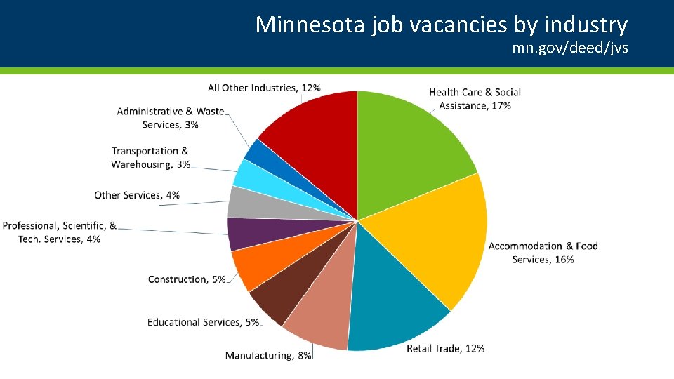 Minnesota job vacancies by industry mn. gov/deed/jvs 
