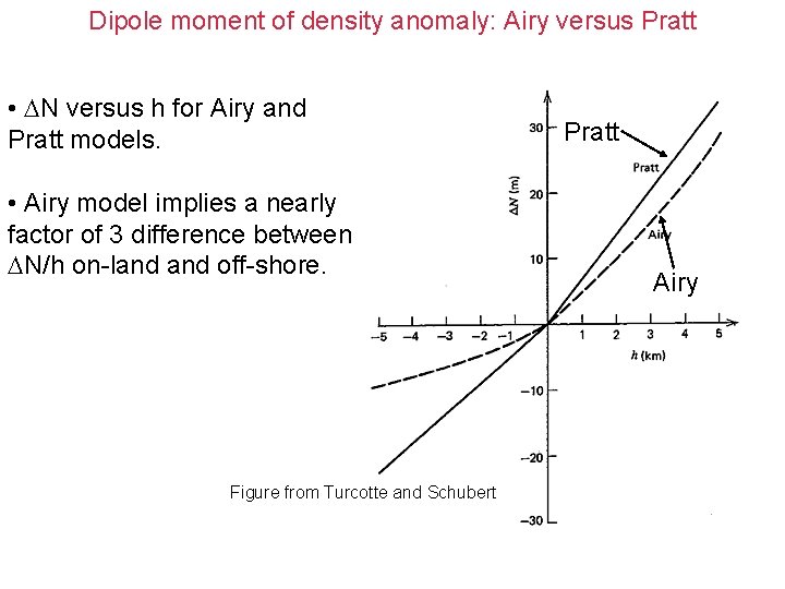 Dipole moment of density anomaly: Airy versus Pratt • N versus h for Airy