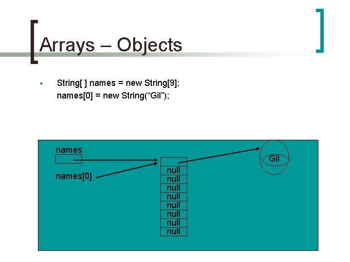 Arrays – Objects § String[ ] names = new String[9]; names[0] = new String(“Gil”);