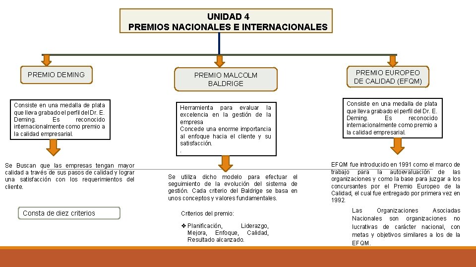 UNIDAD 4 PREMIOS NACIONALES E INTERNACIONALES PREMIO DEMING Consiste en una medalla de plata