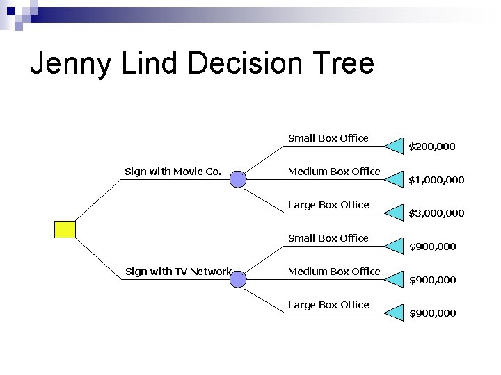 Jenny Lind Decision Tree Small Box Office Sign with Movie Co. Medium Box Office