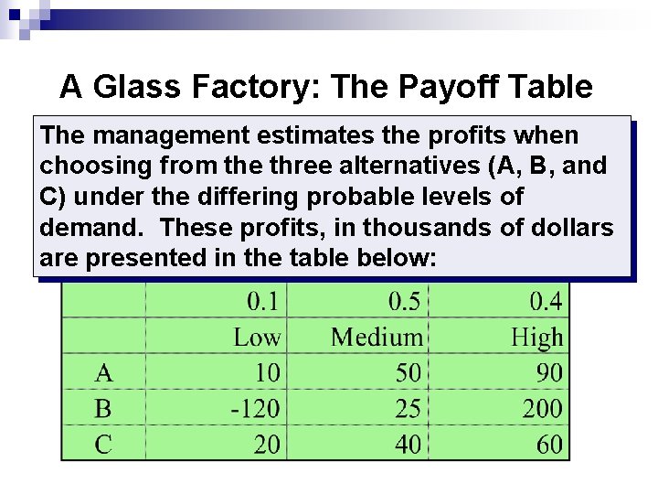A Glass Factory: The Payoff Table The management estimates the profits when choosing from