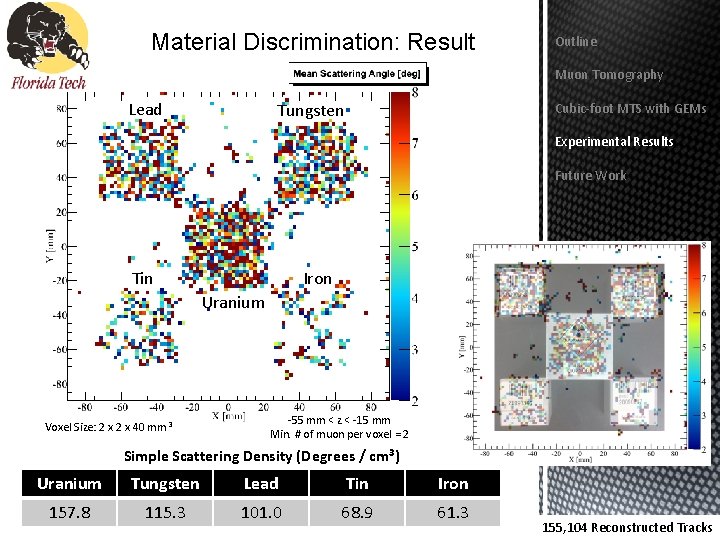 Material Discrimination: Result Outline Muon Tomography Lead Tungsten Cubic-foot MTS with GEMs Experimental Results