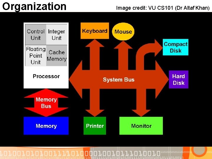 What Computer Organization Lecture 3 Computer Organization and Hardware CSCS 100