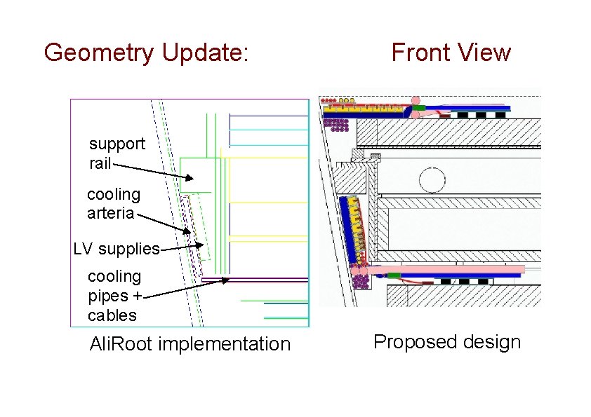Geometry Update: Front View support rail cooling arteria LV supplies cooling pipes + cables