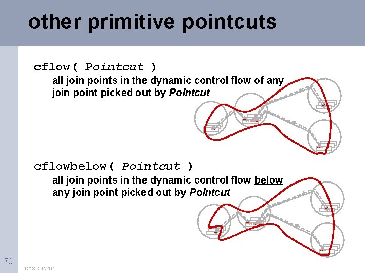 other primitive pointcuts cflow( Pointcut ) all join points in the dynamic control flow