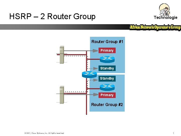 HSRP – 2 Router Group Technologie Router Group #1 Primary Standby Primary Router Group