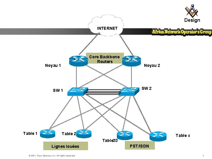 Design INTERNET Core Backbone Routers Noyau 1 SW 2 SW 1 Table 1 Noyau