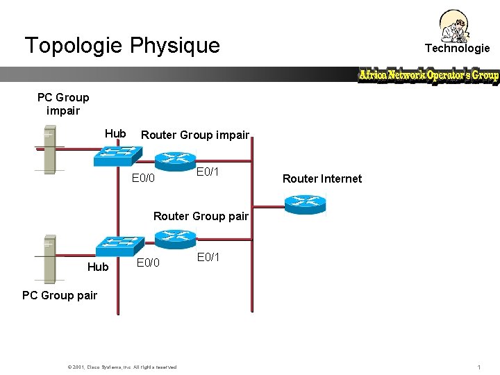 Topologie Physique Technologie PC Group impair Hub Router Group impair E 0/0 E 0/1