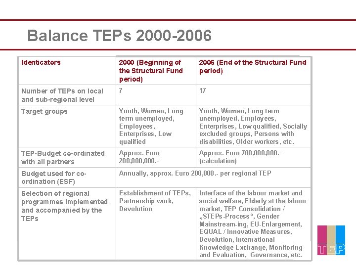 Balance TEPs 2000 -2006 Identicators 2000 (Beginning of the Structural Fund period) 2006 (End