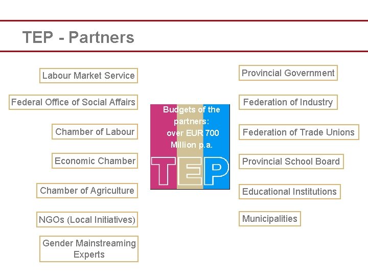 TEP - Partners Labour Market Service Provincial Government Federal Office of Social Affairs Federation