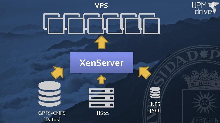 VPS Xen. Server GPFS-CNFS [Datos] HS 22 NFS [SO] 