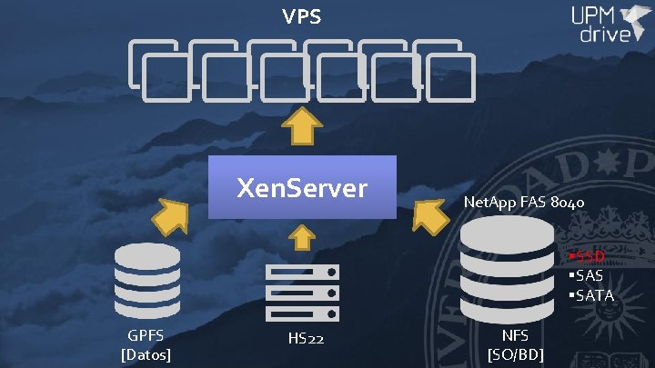 VPS Xen. Server Net. App FAS 8040 §SSD §SAS §SATA GPFS [Datos] HS 22