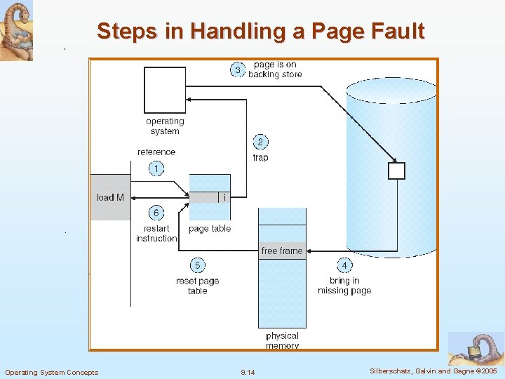 Steps in Handling a Page Fault Operating System Concepts 9. 14 Silberschatz, Galvin and