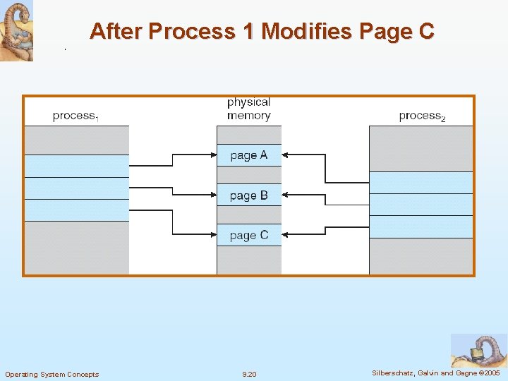 After Process 1 Modifies Page C Operating System Concepts 9. 20 Silberschatz, Galvin and