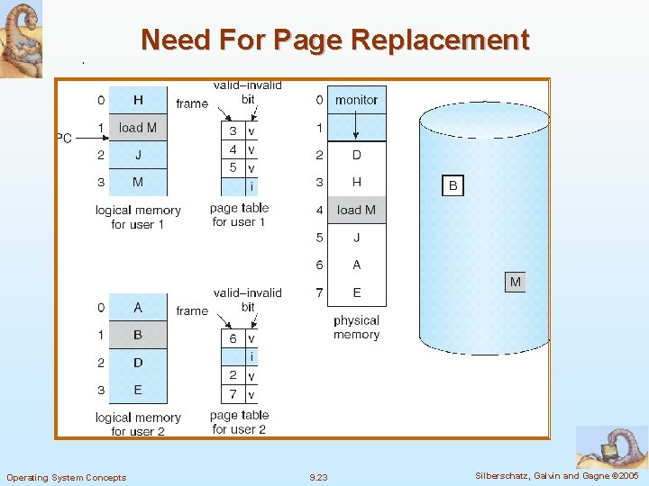 Need For Page Replacement Operating System Concepts 9. 23 Silberschatz, Galvin and Gagne ©
