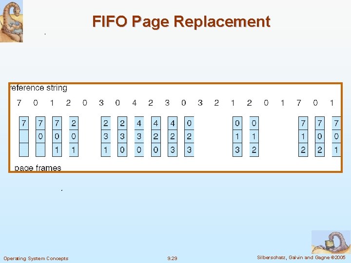 FIFO Page Replacement Operating System Concepts 9. 29 Silberschatz, Galvin and Gagne © 2005