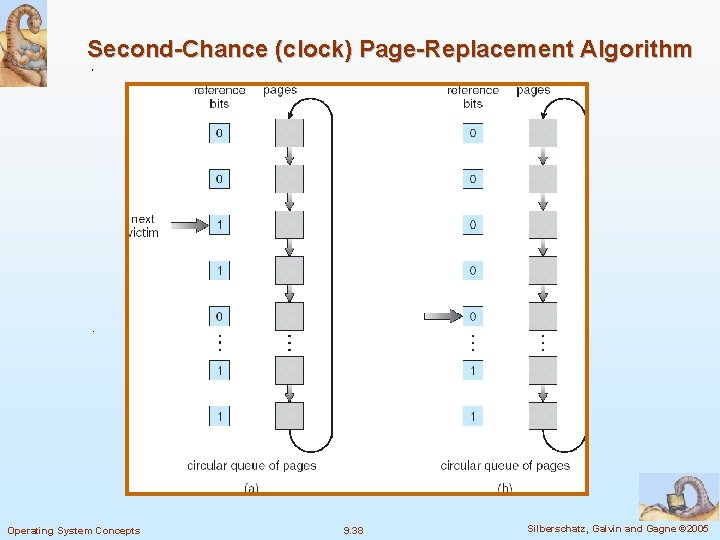 Second-Chance (clock) Page-Replacement Algorithm Operating System Concepts 9. 38 Silberschatz, Galvin and Gagne ©