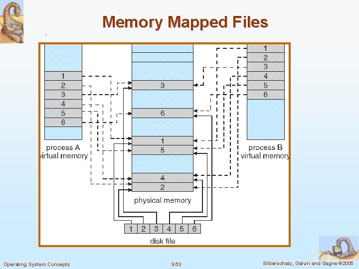 Memory Mapped Files Operating System Concepts 9. 53 Silberschatz, Galvin and Gagne © 2005