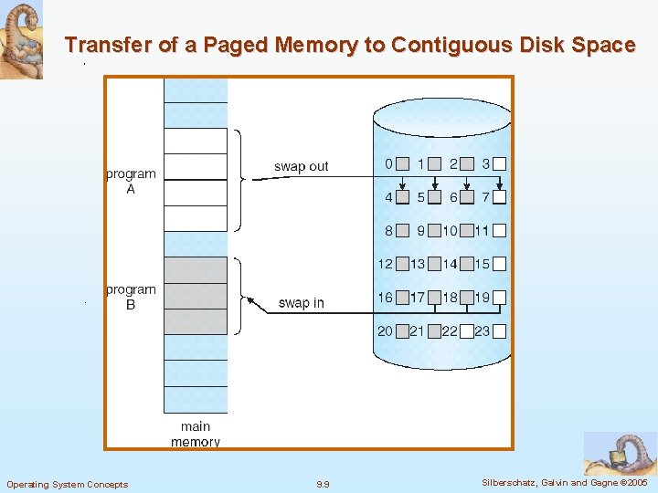 Transfer of a Paged Memory to Contiguous Disk Space Operating System Concepts 9. 9