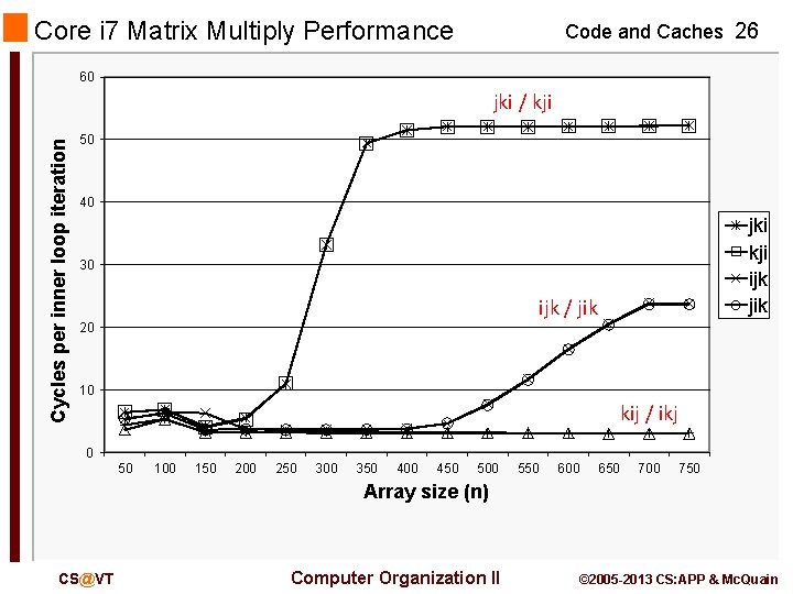 Core i 7 Matrix Multiply Performance Code and Caches 26 60 Cycles per inner