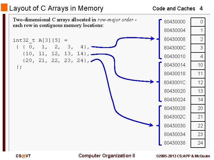 Layout of C Arrays in Memory Two-dimensional C arrays allocated in row-major order each