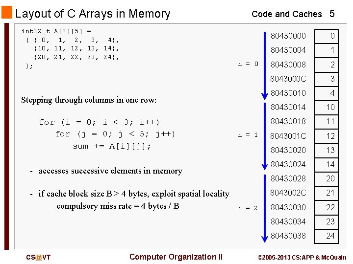 Layout of C Arrays in Memory int 32_t A[3][5] = { { 0, 1,