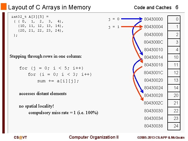 Layout of C Arrays in Memory int 32_t A[3][5] = { { 0, 1,