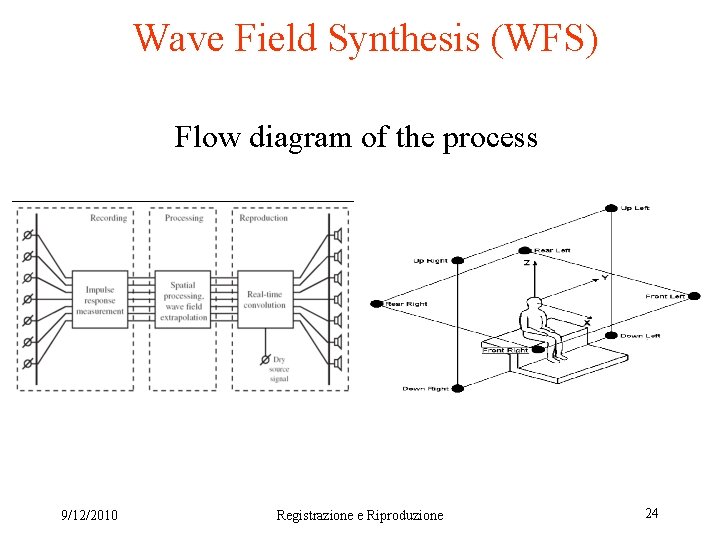 Wave Field Synthesis (WFS) Flow diagram of the process 9/12/2010 Registrazione e Riproduzione 24