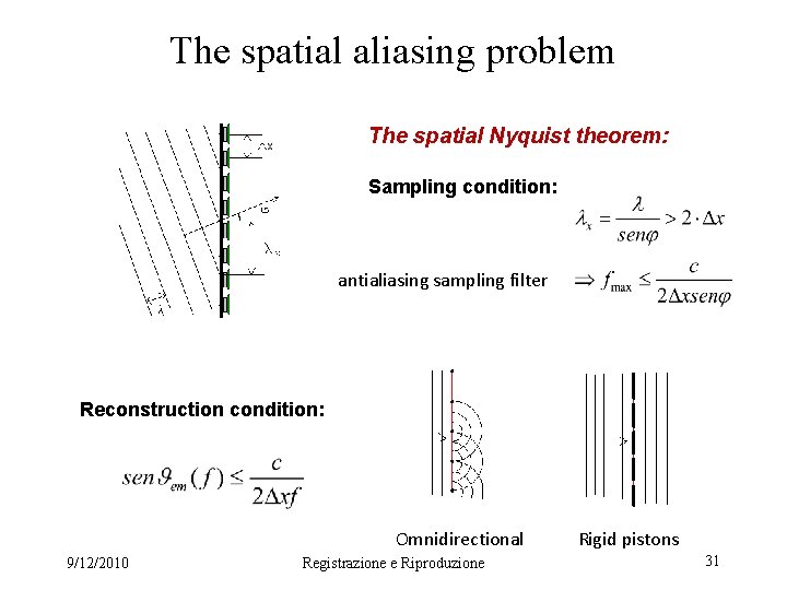 The spatial aliasing problem The spatial Nyquist theorem: Sampling condition: antialiasing sampling filter Reconstruction
